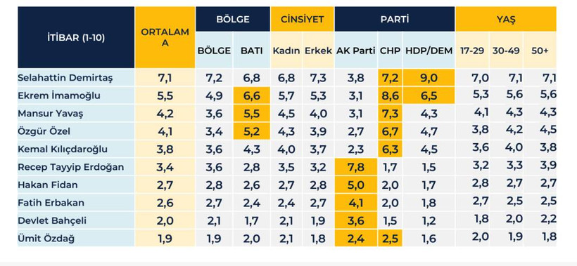 Rawest anketi açıklandı: Kürtlerin gözünde siyasette hangi lider ne kadar itibarlı? - Resim: 25